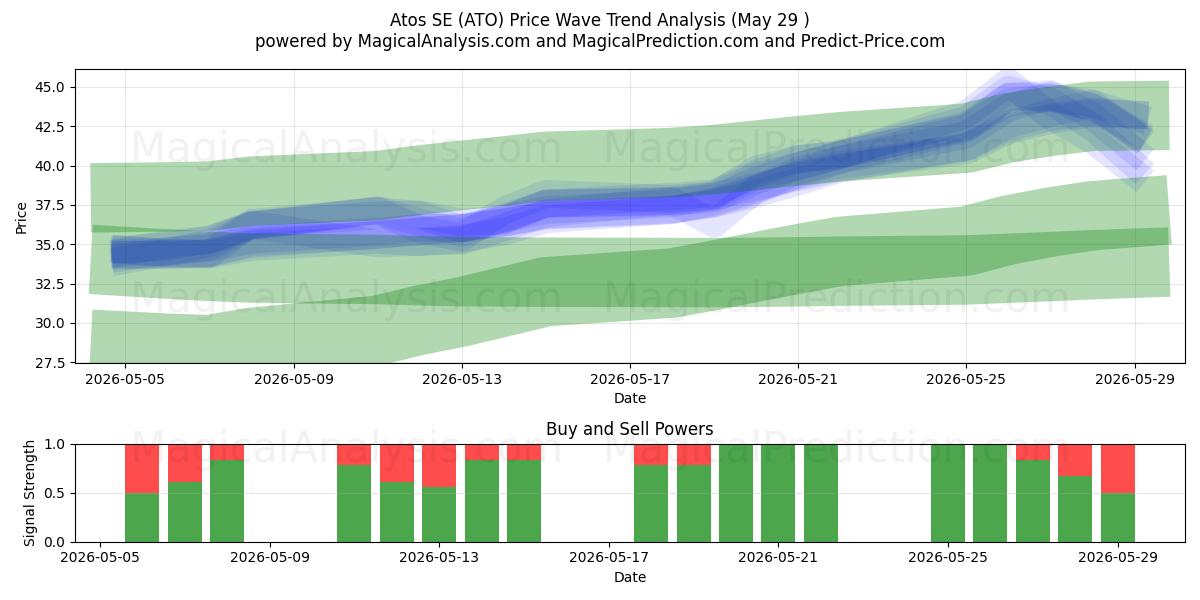  Atos SE (ATO) Support and Resistance area (28 May) 