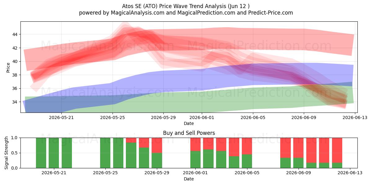  Atos SE (ATO) Support and Resistance area (11 Jun) 