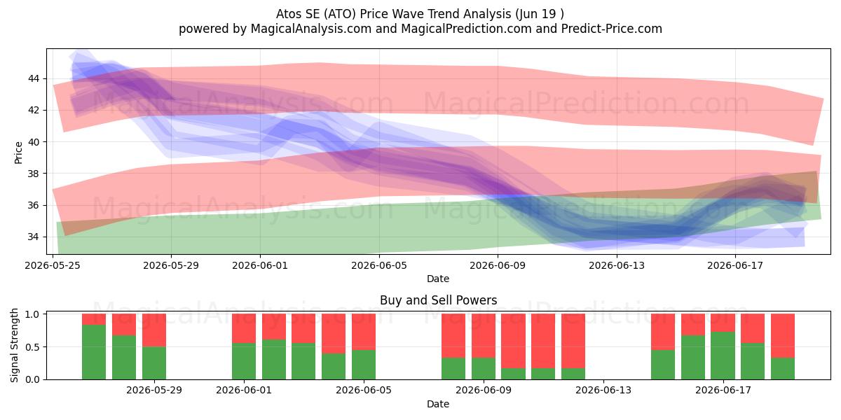  Atos SE (ATO) Support and Resistance area (18 Jun) 