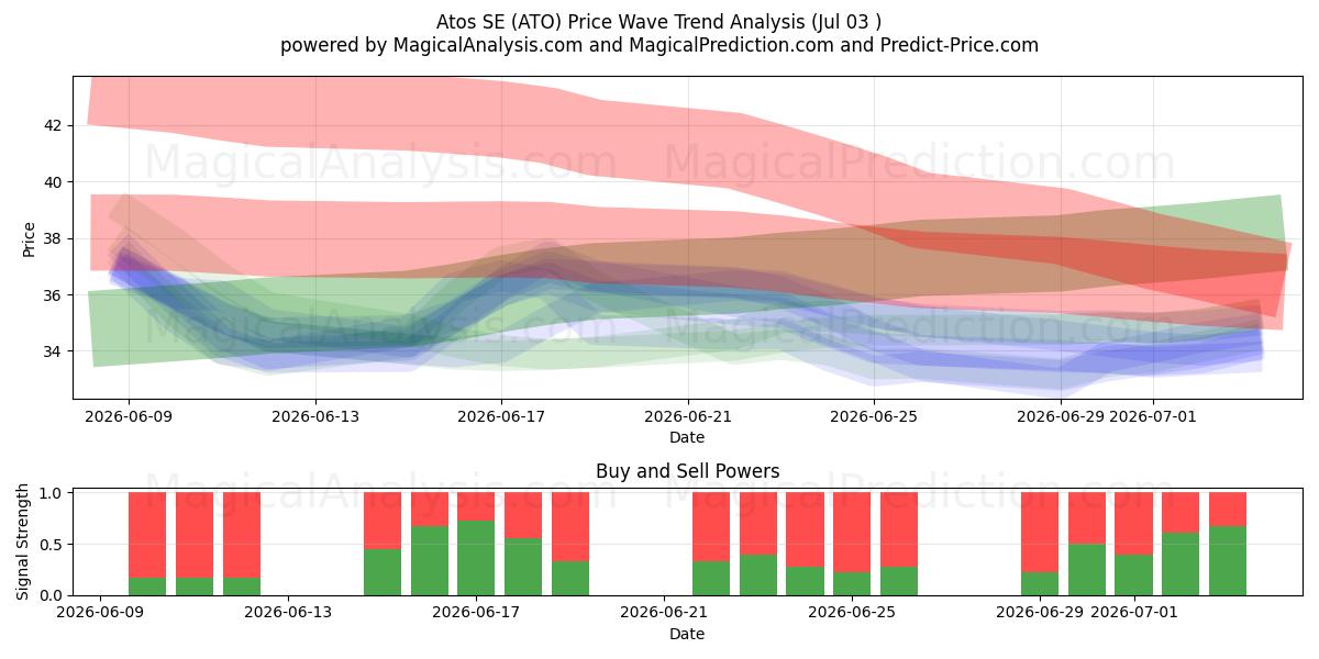  Atos SE (ATO) Support and Resistance area (02 Jul) 