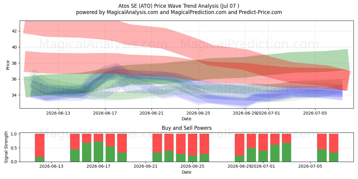  Atos SE (ATO) Support and Resistance area (06 Jul) 