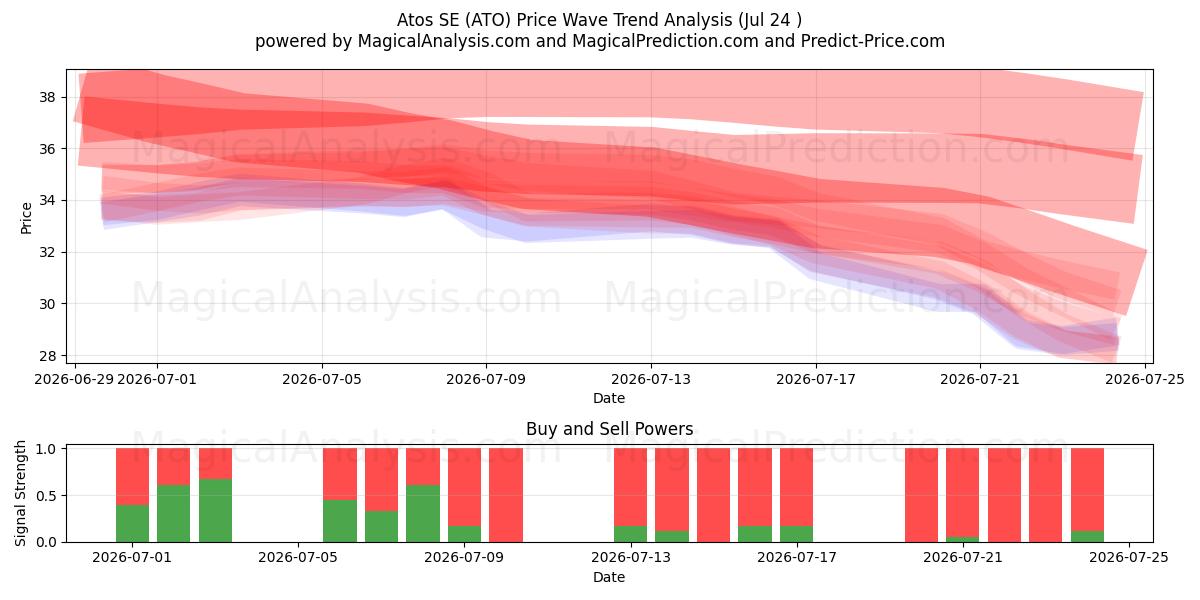  Atos SE (ATO) Support and Resistance area (23 Jul) 