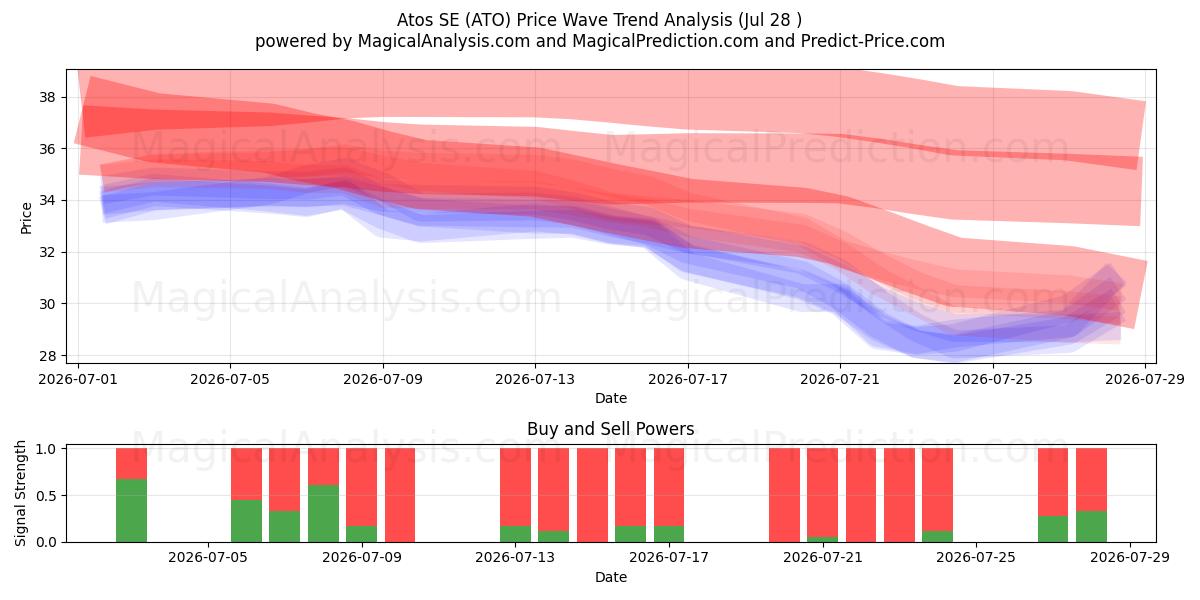  Atos SE (ATO) Support and Resistance area (27 Jul) 