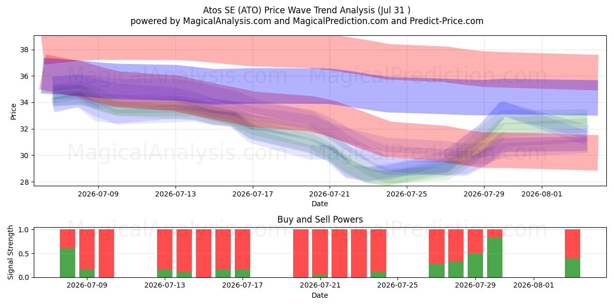  Atos SE (ATO) Support and Resistance area (30 Jul) 