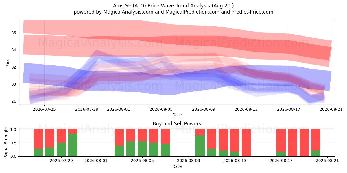  Atos SE (ATO) Support and Resistance area (19 Aug) 