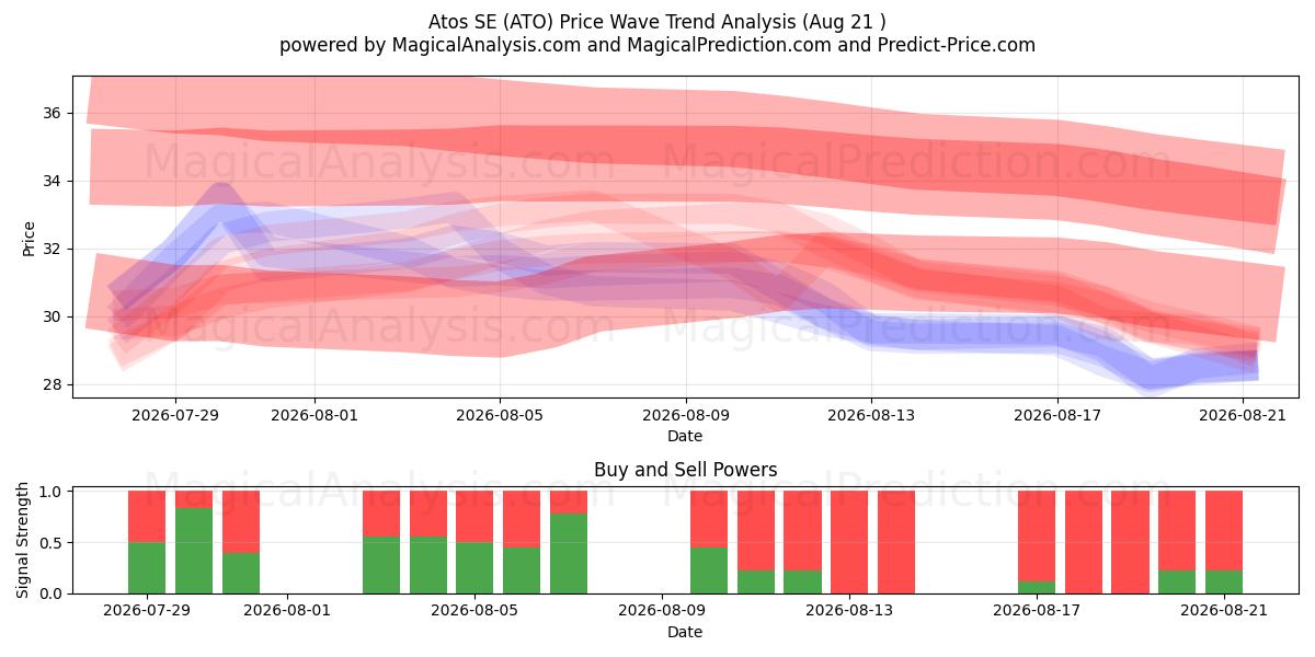  Atos SE (ATO) Support and Resistance area (20 Aug) 
