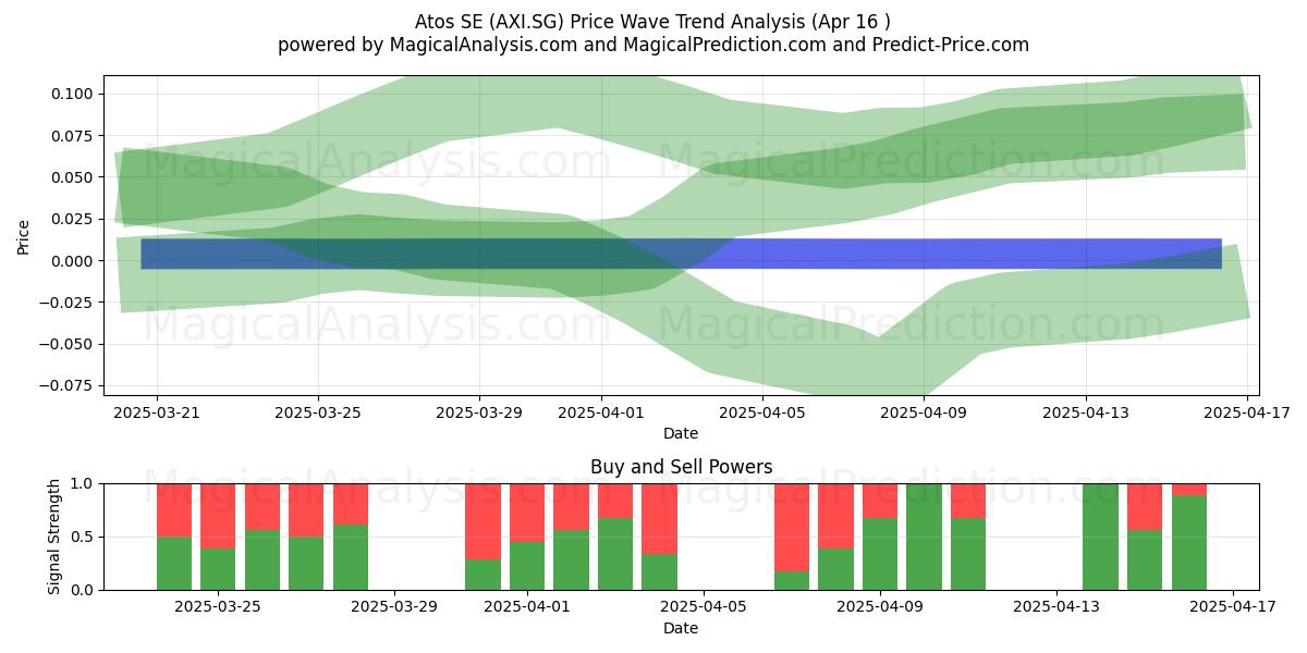  Atos SE (AXI.SG) Support and Resistance area (16 Apr) 