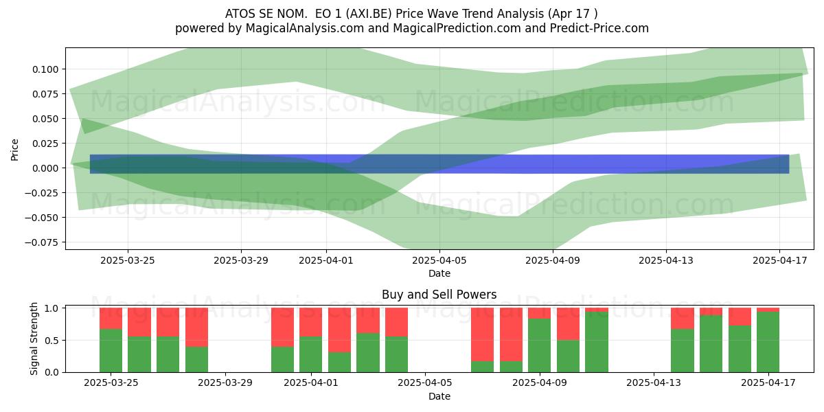  ATOS SE NOM.  EO 1 (AXI.BE) Support and Resistance area (17 Apr) 