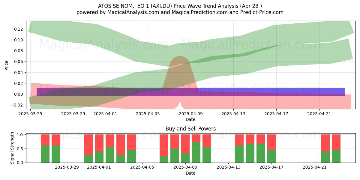  ATOS SE NOM.  EO 1 (AXI.DU) Support and Resistance area (23 Apr) 