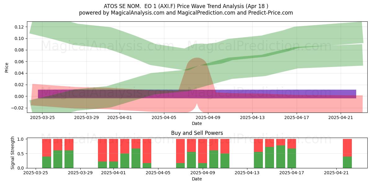  ATOS SE NOM.  EO 1 (AXI.F) Support and Resistance area (18 Apr) 