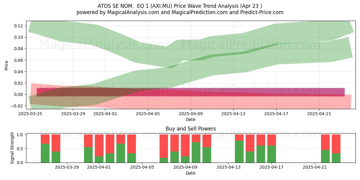  ATOS SE NOM.  EO 1 (AXI.MU) Support and Resistance area (23 Apr) 