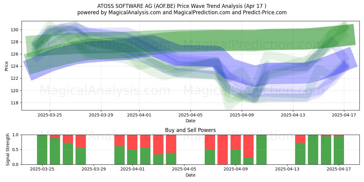 ATOSS SOFTWARE AG (AOF.BE) Support and Resistance area (17 Apr) 