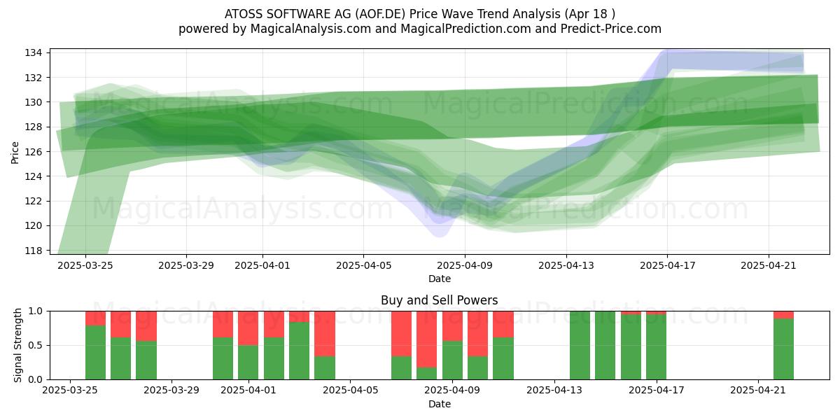  ATOSS SOFTWARE AG (AOF.DE) Support and Resistance area (18 Apr) 
