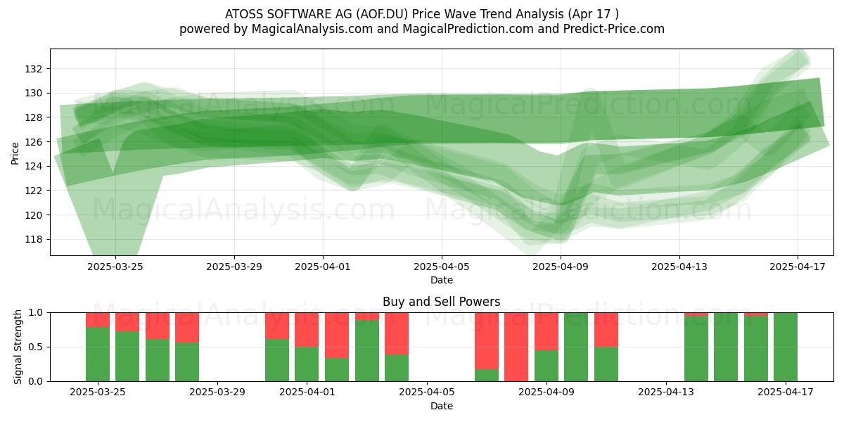  ATOSS SOFTWARE AG (AOF.DU) Support and Resistance area (17 Apr) 
