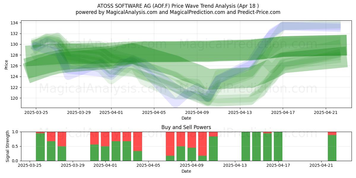 ATOSS SOFTWARE AG (AOF.F) Support and Resistance area (18 Apr) 