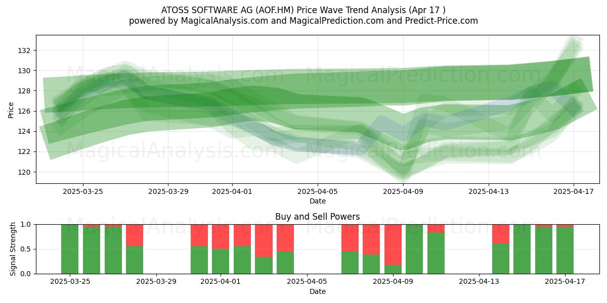  ATOSS SOFTWARE AG (AOF.HM) Support and Resistance area (17 Apr) 