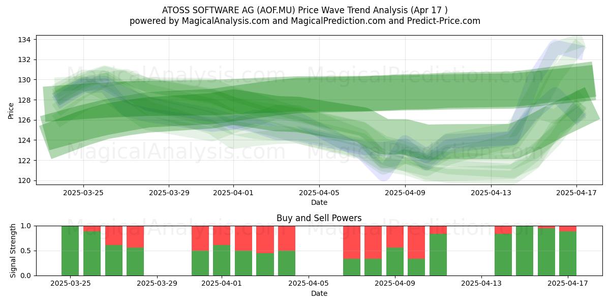  ATOSS SOFTWARE AG (AOF.MU) Support and Resistance area (17 Apr) 