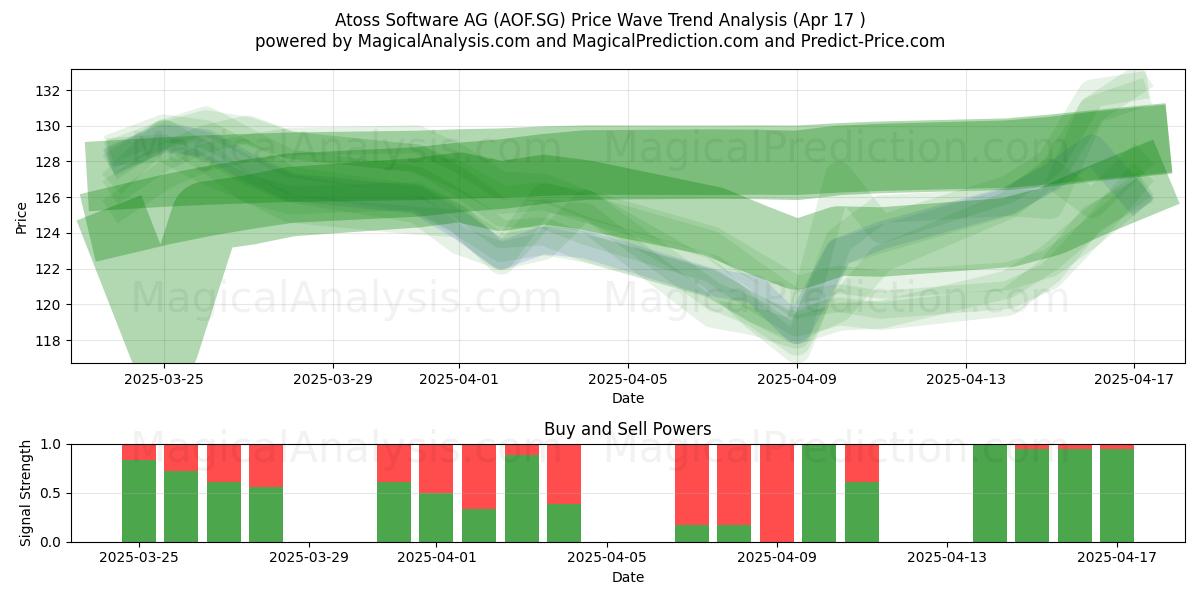 Atoss Software AG (AOF.SG) Support and Resistance area (17 Apr) 