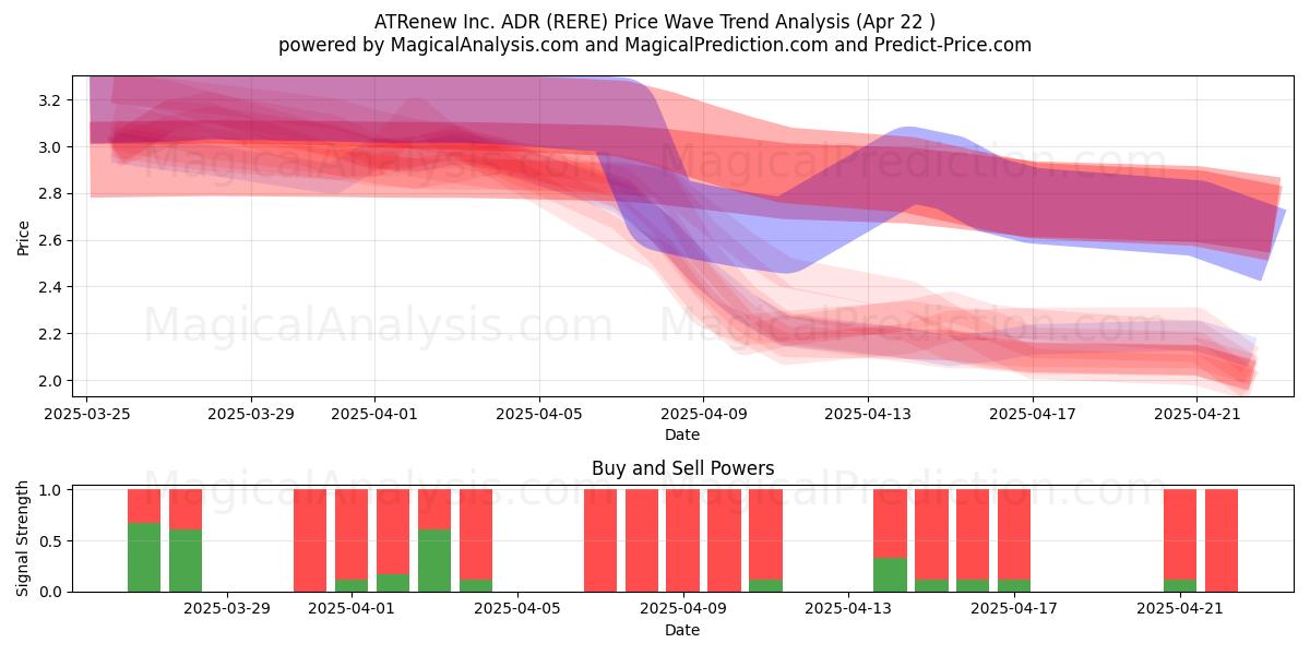  ATRenew Inc. ADR (RERE) Support and Resistance area (22 Apr) 