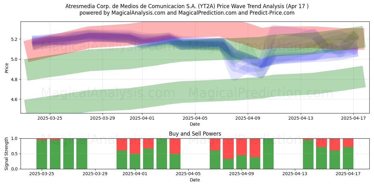  Atresmedia Corp. de Medios de Comunicacion S.A. (YT2A) Support and Resistance area (17 Apr) 