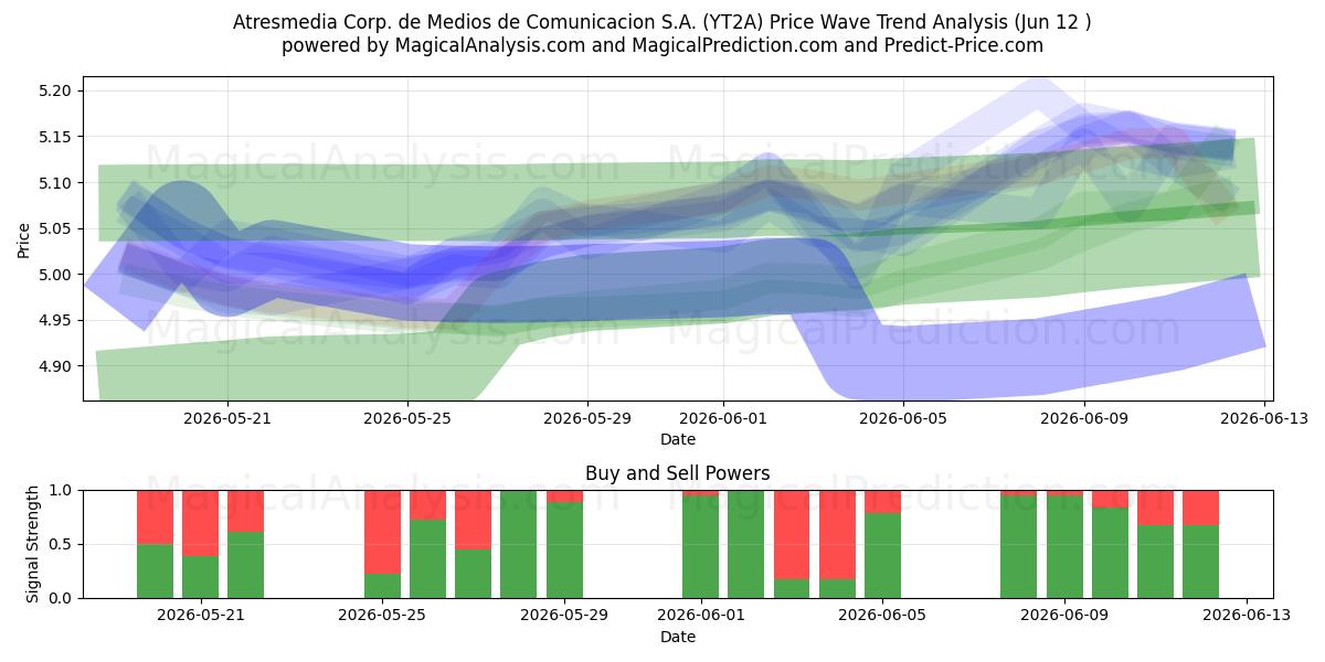  Atresmedia Corp. de Medios de Comunicacion S.A. (YT2A) Support and Resistance area (11 Jun) 
