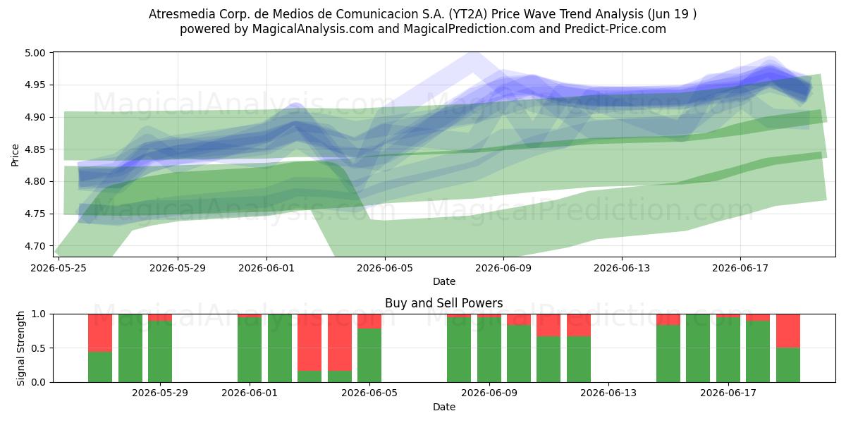  Atresmedia Corp. de Medios de Comunicacion S.A. (YT2A) Support and Resistance area (18 Jun) 