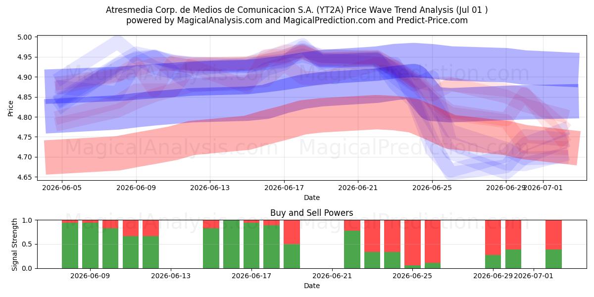  Atresmedia Corp. de Medios de Comunicacion S.A. (YT2A) Support and Resistance area (30 Jun) 