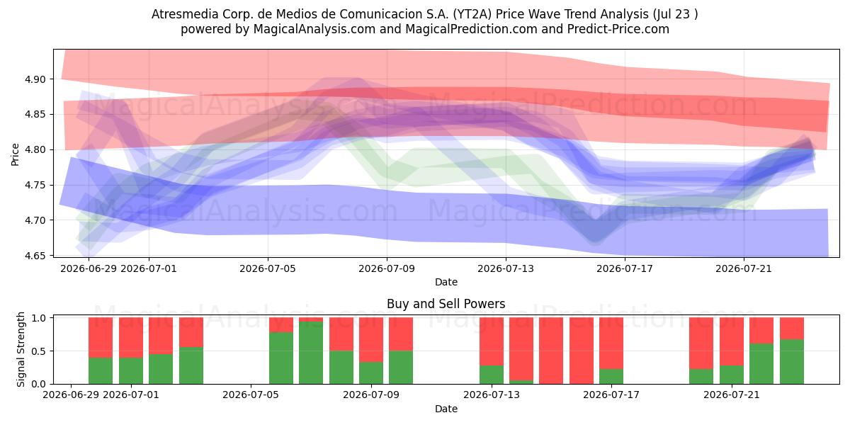  Atresmedia Corp. de Medios de Comunicacion S.A. (YT2A) Support and Resistance area (22 Jul) 