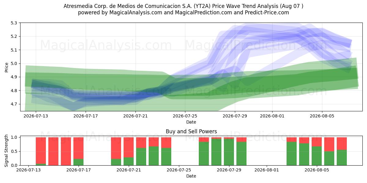  Atresmedia Corp. de Medios de Comunicacion S.A. (YT2A) Support and Resistance area (29 Jul) 