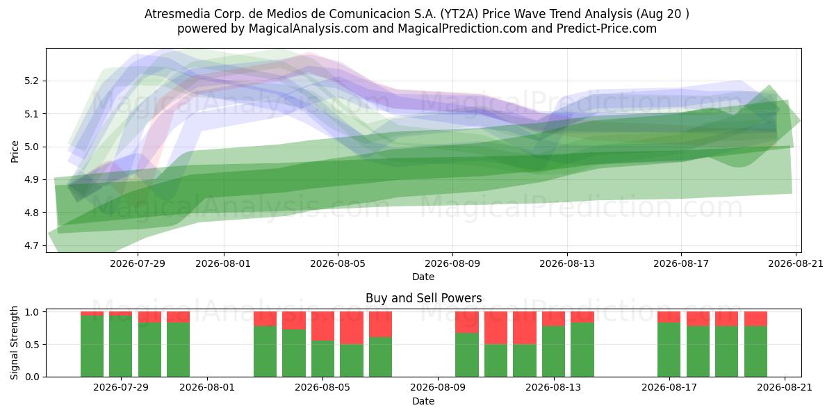  Atresmedia Corp. de Medios de Comunicacion S.A. (YT2A) Support and Resistance area (12 Aug) 