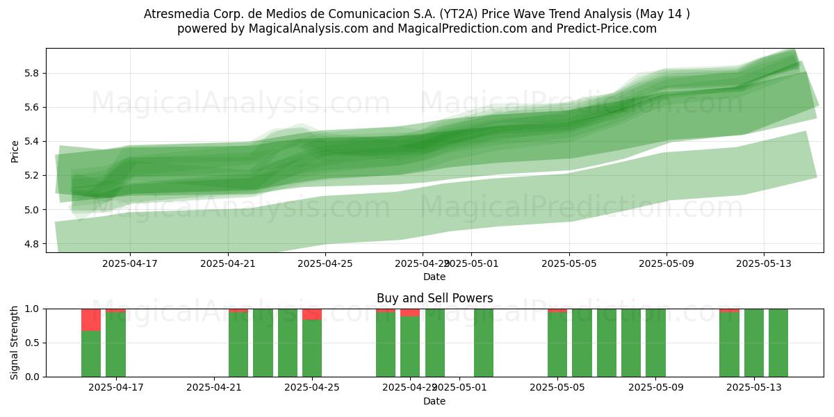  Atresmedia Corp. de Medios de Comunicacion S.A. (YT2A) Support and Resistance area (14 May) 