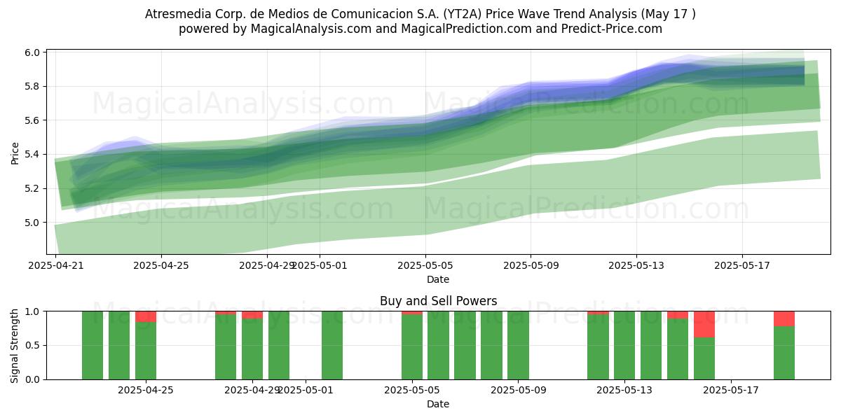  Atresmedia Corp. de Medios de Comunicacion S.A. (YT2A) Support and Resistance area (17 May) 