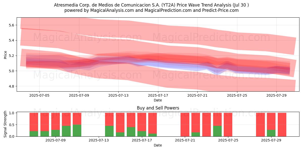  Atresmedia Corp. de Medios de Comunicacion S.A. (YT2A) Support and Resistance area (28 Jul) 