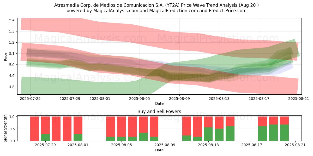  Atresmedia Corp. de Medios de Comunicacion S.A. (YT2A) Support and Resistance area (19 Aug) 