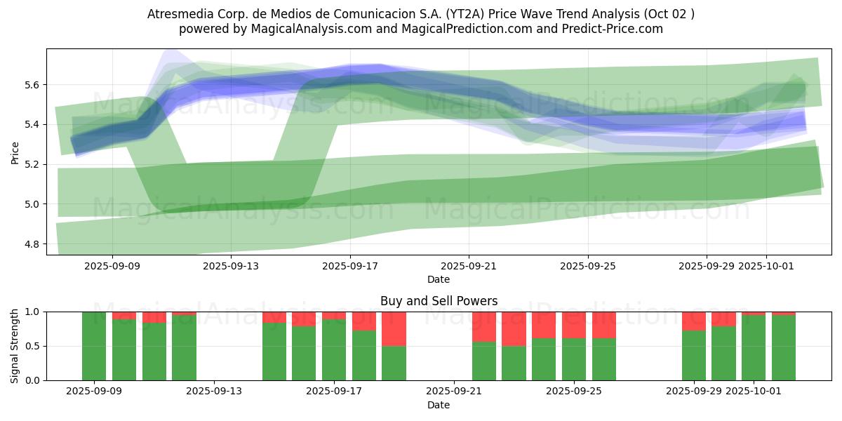  Atresmedia Corp. de Medios de Comunicacion S.A. (YT2A) Support and Resistance area (26 Sep) 