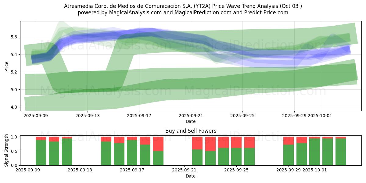  Atresmedia Corp. de Medios de Comunicacion S.A. (YT2A) Support and Resistance area (02 Oct) 