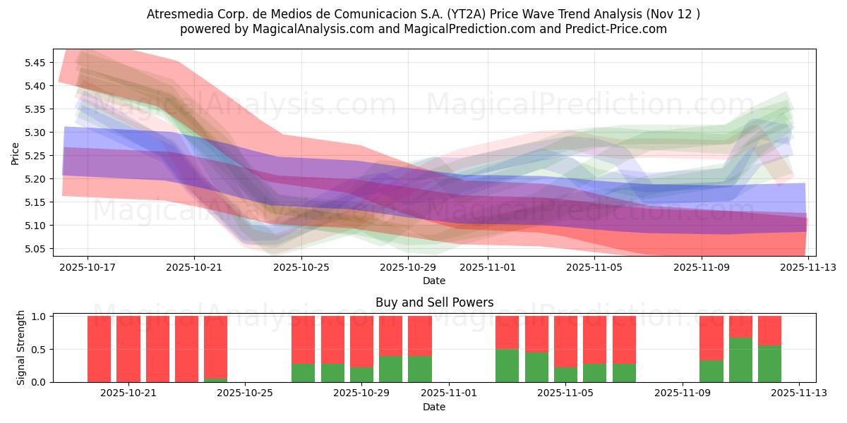  Atresmedia Corp. de Medios de Comunicacion S.A. (YT2A) Support and Resistance area (11 Nov) 
