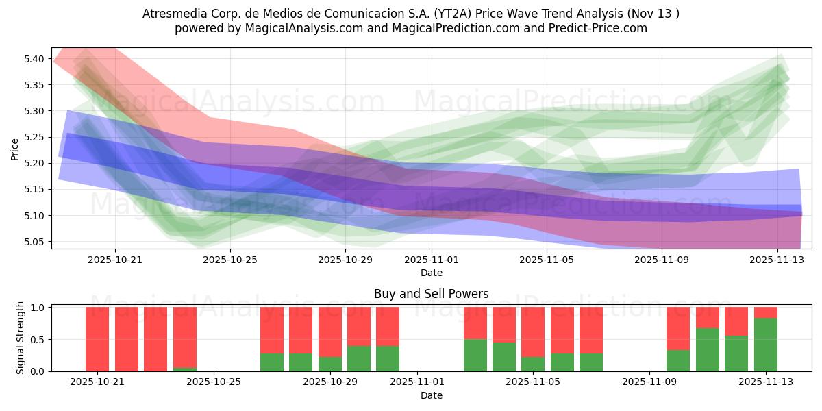  Atresmedia Corp. de Medios de Comunicacion S.A. (YT2A) Support and Resistance area (12 Nov) 