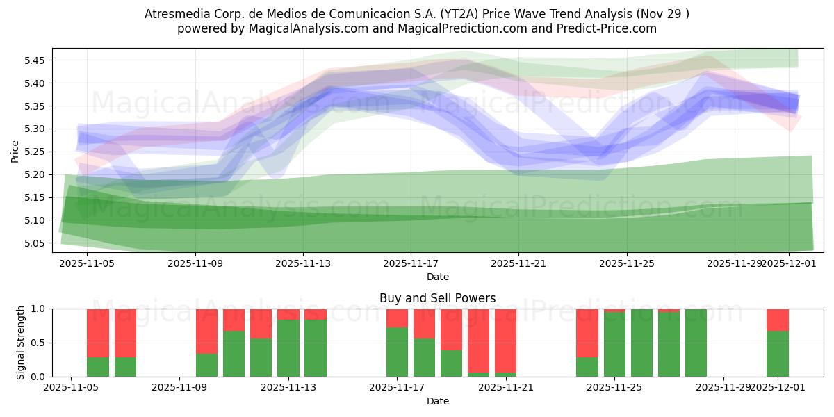  Atresmedia Corp. de Medios de Comunicacion S.A. (YT2A) Support and Resistance area (28 Nov) 
