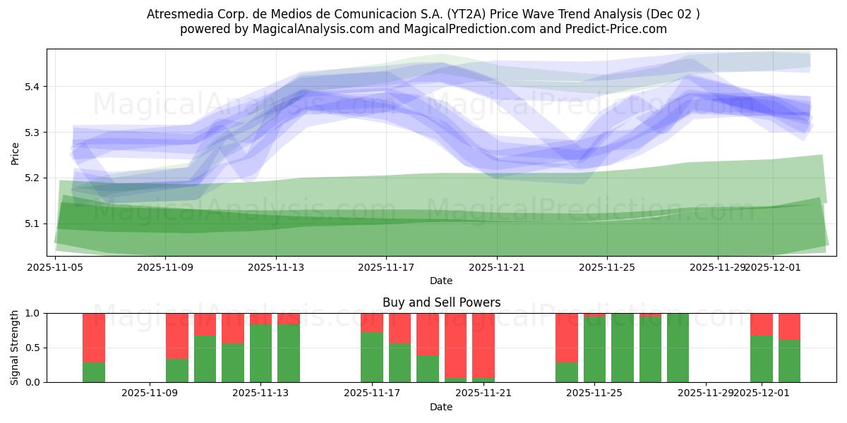  Atresmedia Corp. de Medios de Comunicacion S.A. (YT2A) Support and Resistance area (01 Dec) 