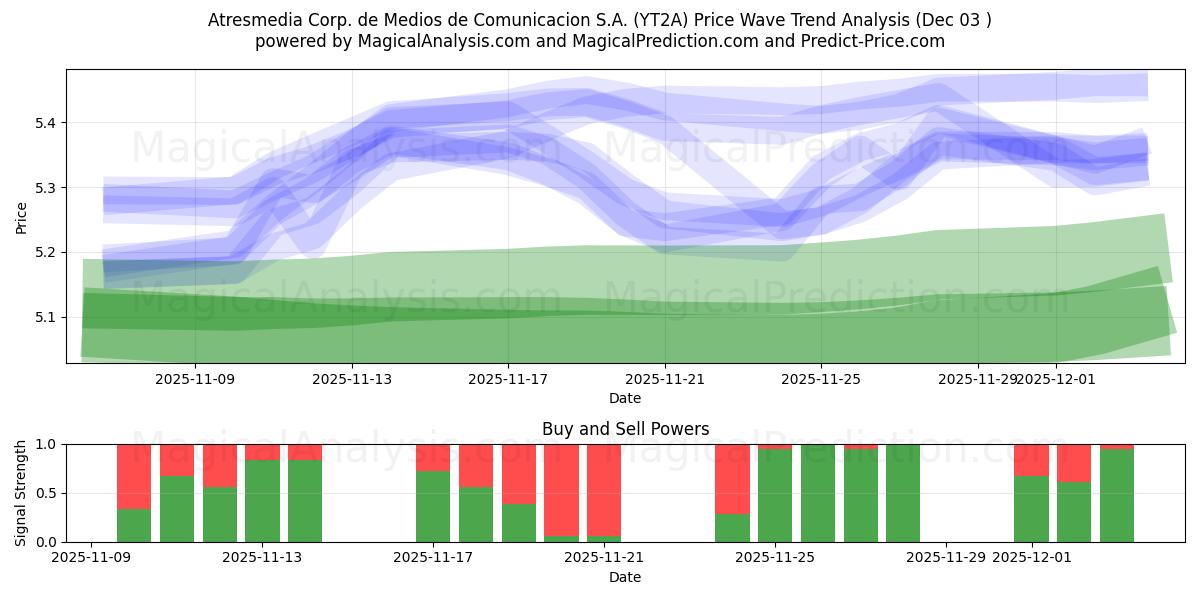  Atresmedia Corp. de Medios de Comunicacion S.A. (YT2A) Support and Resistance area (02 Dec) 