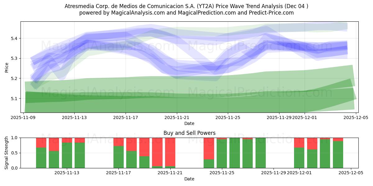  Atresmedia Corp. de Medios de Comunicacion S.A. (YT2A) Support and Resistance area (03 Dec) 