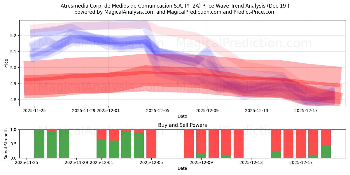  Atresmedia Corp. de Medios de Comunicacion S.A. (YT2A) Support and Resistance area (18 Dec) 