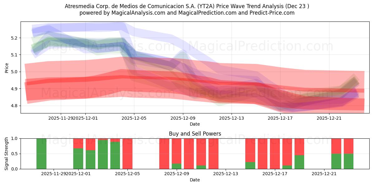  Atresmedia Corp. de Medios de Comunicacion S.A. (YT2A) Support and Resistance area (22 Dec) 