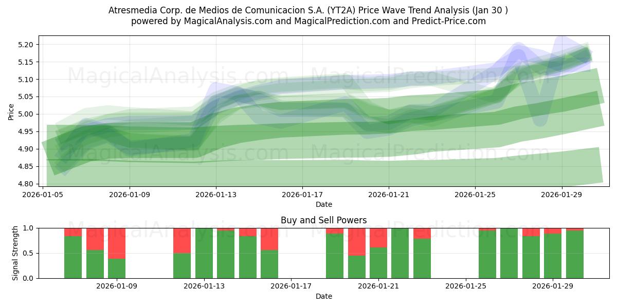 Atresmedia Corp. de Medios de Comunicacion S.A. (YT2A) Support and Resistance area (29 Jan) 