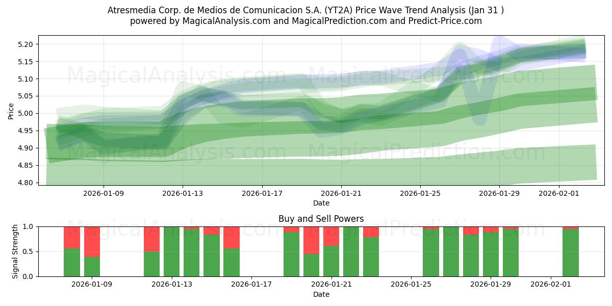  Atresmedia Corp. de Medios de Comunicacion S.A. (YT2A) Support and Resistance area (30 Jan) 