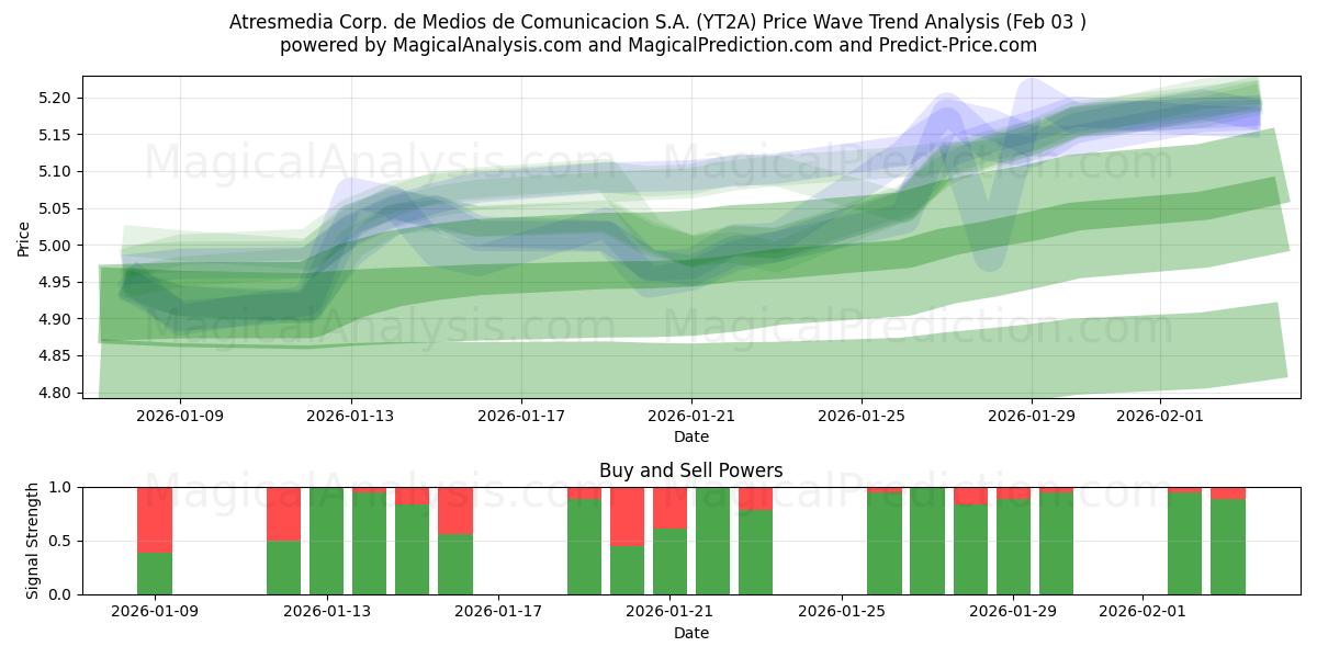  Atresmedia Corp. de Medios de Comunicacion S.A. (YT2A) Support and Resistance area (02 Feb) 