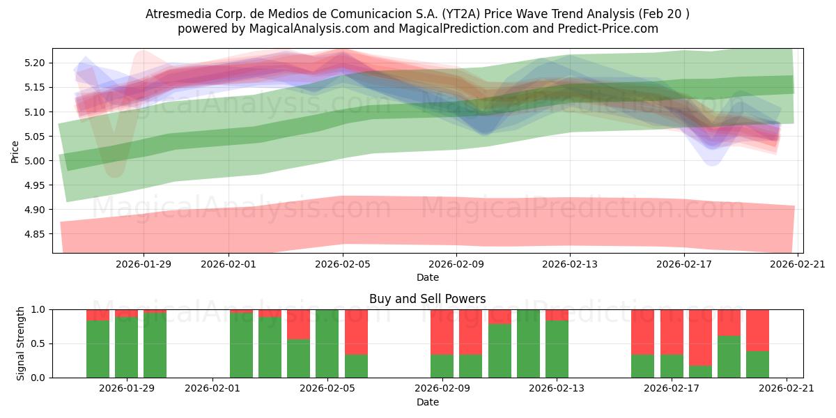  Atresmedia Corp. de Medios de Comunicacion S.A. (YT2A) Support and Resistance area (19 Feb) 