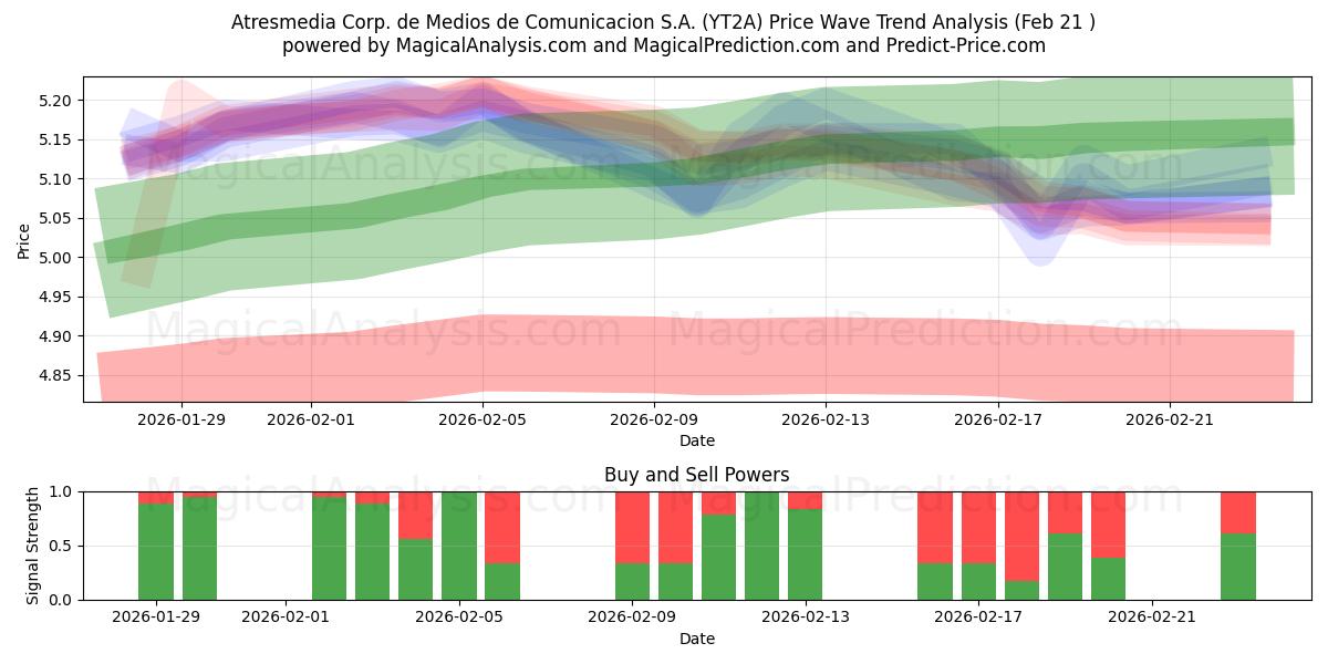  Atresmedia Corp. de Medios de Comunicacion S.A. (YT2A) Support and Resistance area (20 Feb) 