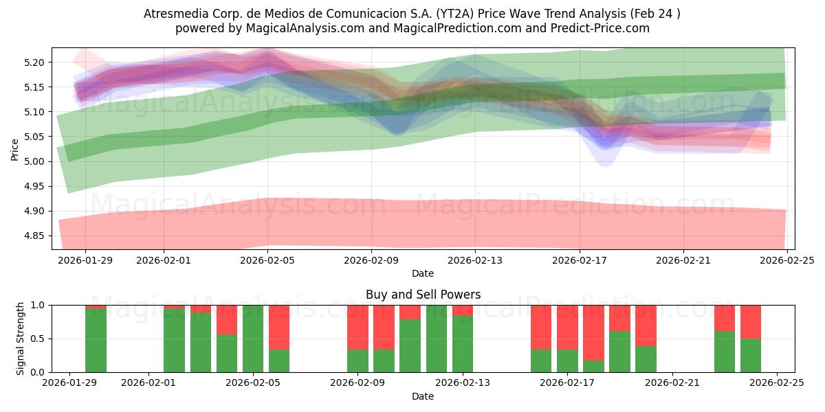  Atresmedia Corp. de Medios de Comunicacion S.A. (YT2A) Support and Resistance area (23 Feb) 